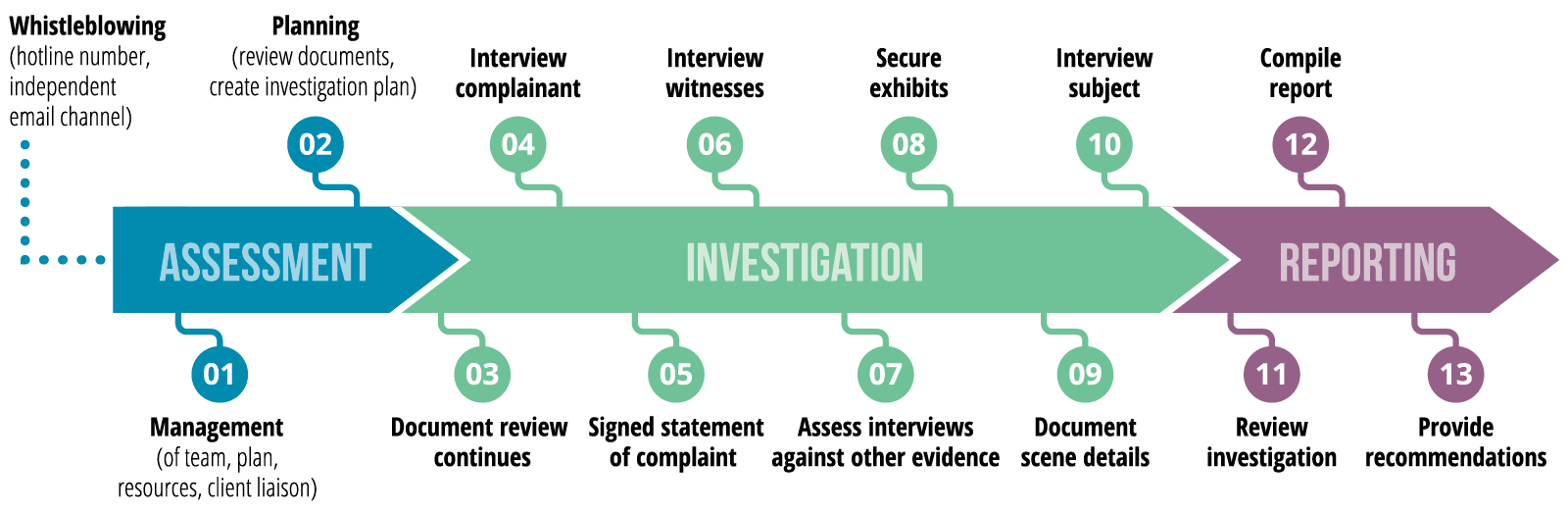Independent Organisational Investigations » OSACO Group